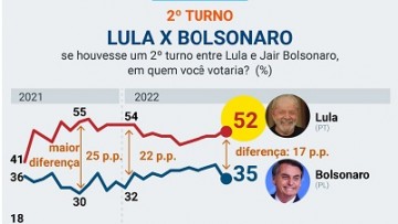 Pesquisa eleitoral PoderData: No 2º turno, Lula abre 17 pontos sobre Bolsonaro