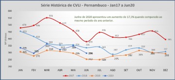 Nova plataforma de dados criminais de Pernambuco amplia transparência