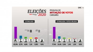 CBN Caruaru divulga pesquisa com intenção de votos para Eleição 2020 na cidade