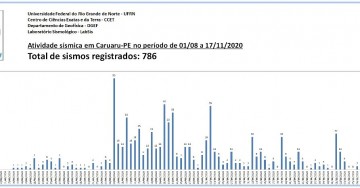 CARUARU REGISTRA 14 TREMORES NA TERÇA (17) E 786 DESDE AGOSTO