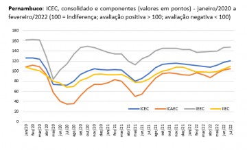Confiança empresarial no comércio pernambucano tem desempenho positivo no início do segundo semestre