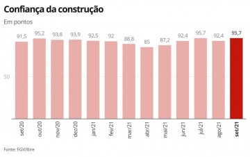 Confiança da construção alcança maior nível desde fevereiro de 2014