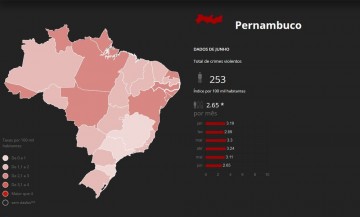 Pernambuco tem 9,7 mortes violentas por dia no primeiro semestre de 2019