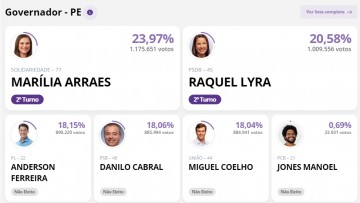 Pernambuco teve 340.650 votos a mais para a disputa de Governador que em 2018