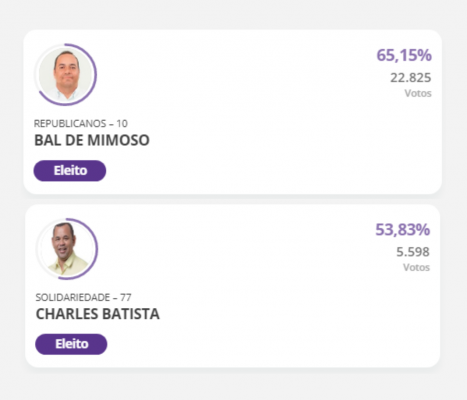Em Joaquim Nabuco, o município escolheu Charles Batista, do Solidariedade, como o novo prefeito e em Pesqueira, o novo prefeito é Bal de Mimoso, do Republicanos