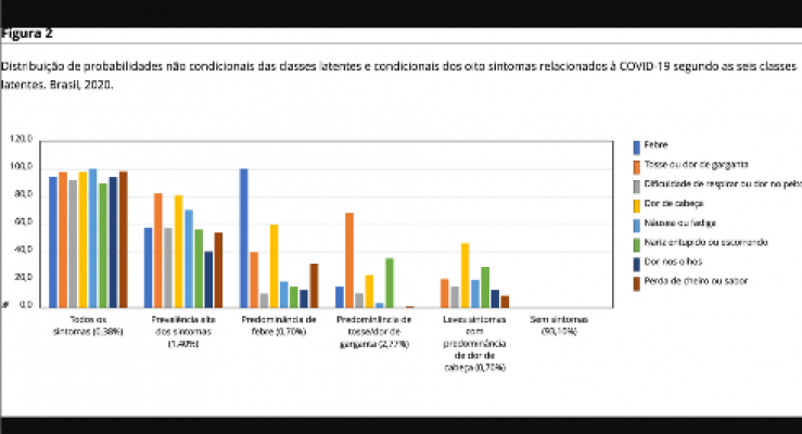 O resultado da pesquisa foi publicado nos Cadernos de Saúde Pública da Fundação Oswaldo Cruz (Fiocruz)