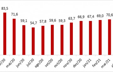 Intenção de consumo dos pernambucanos fica estagnado em junho