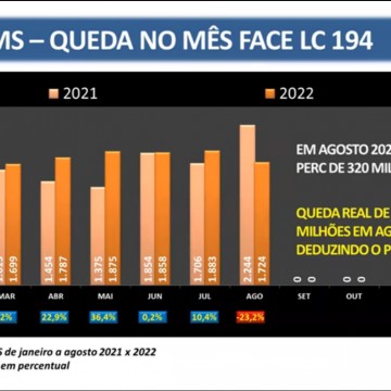 Pernambuco tem queda de R$ 200 milhões em arrecadação no mês de agosto, após decisão sobre ICMS
