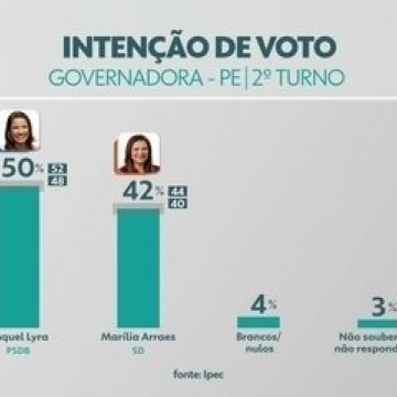 Renata Gondim avalia resultados da pesquisa Ipec para 2º turno em Pernambuco