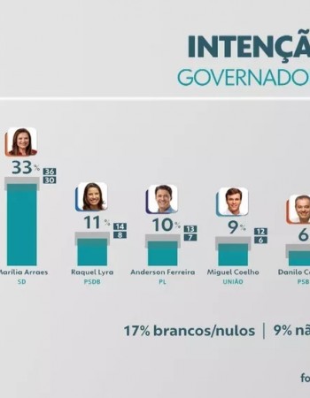 Pesquisa Ipec para governo de Pernambuco: Marília, 33%, Raquel, 11%, Anderson, 10%, Miguel, 9%, Danilo, 6%