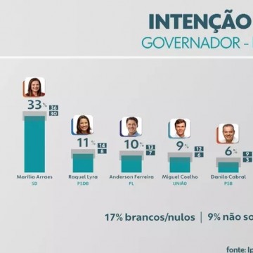 Pesquisa Ipec para governo de Pernambuco: Marília, 33%, Raquel, 11%, Anderson, 10%, Miguel, 9%, Danilo, 6%