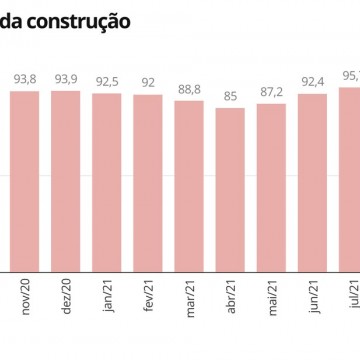Confiança da construção alcança maior nível desde fevereiro de 2014