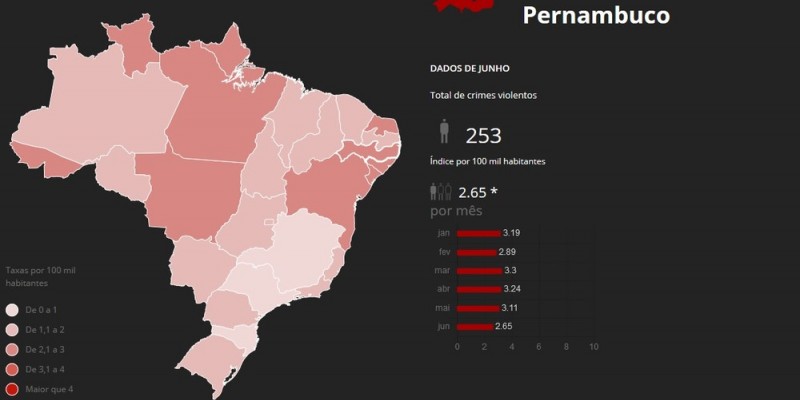 O índice da redução ficou em segundo lugar em toda a região Nordeste entre os dois períodos comparados, deixando o estado atrás apenas do Ceará
