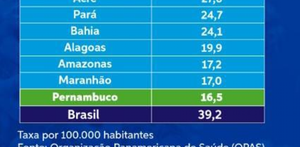 Pernambuco é o estado com menor número de mortalidade por Covid-19 no Brasil 